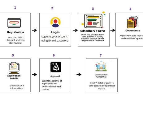 Admission process flowchart, of Cadet College Kohat